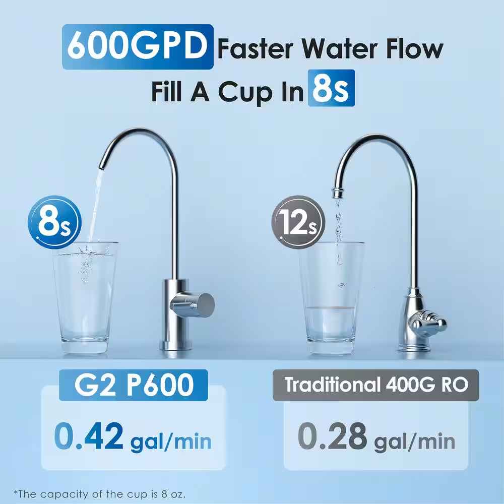 G2P600 Reverse Osmosis System NSF/ANSI 42 and 53 and 58 and 372-Certified Tankless under Sink Extra Water Filter Pitcher