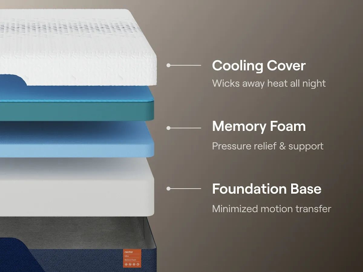 Infographic diagram of Nectar mattress layers showing white cooling cover, blue memory foam, and foundation base for motion